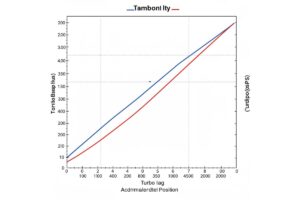 ¿Qué es el turbo lag y cómo reducirlo?